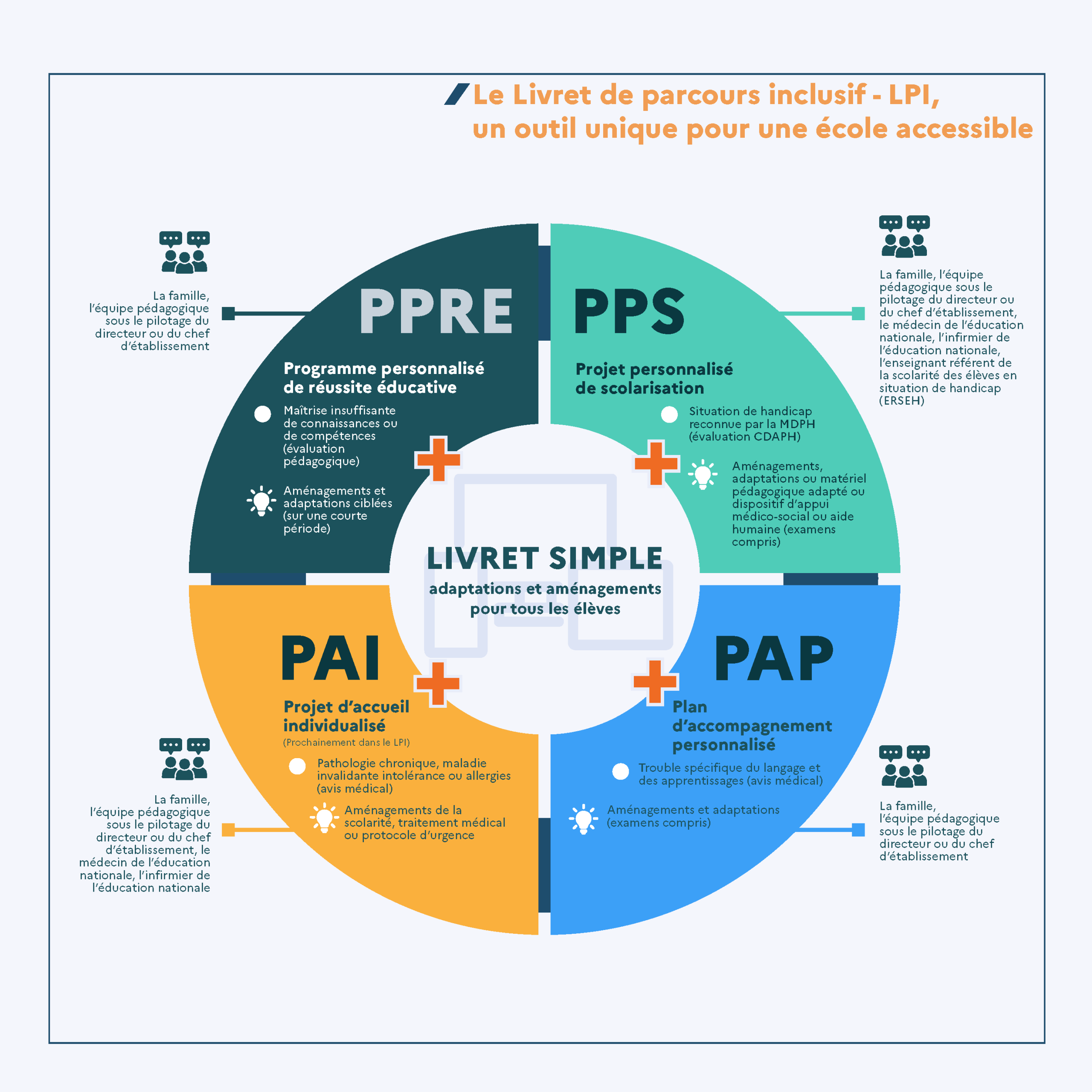 Suivi des élèves à besoins éducatifs particuliers